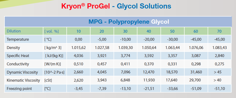 Inhibited Propylene Glycol (MPG) - metal barrel 200 Kg