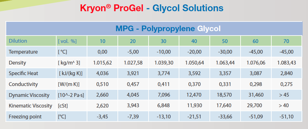 Kryon® ProGel - Glicole Propilenico Inibito (MPG) in tanica capacità 25 kg  (colorato rosso)